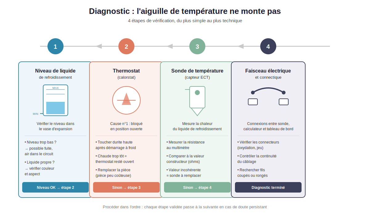 les 4 étapes de diagnostic d'une aiguille de température moteur qui ne monte pas, du niveau de liquide jusqu'au faisceau électrique