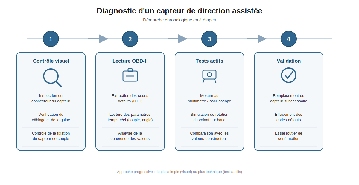 étapes chronologiques du diagnostic d'un capteur de direction assistée, du contrôle visuel à la lecture OBD-II puis aux tests actifs