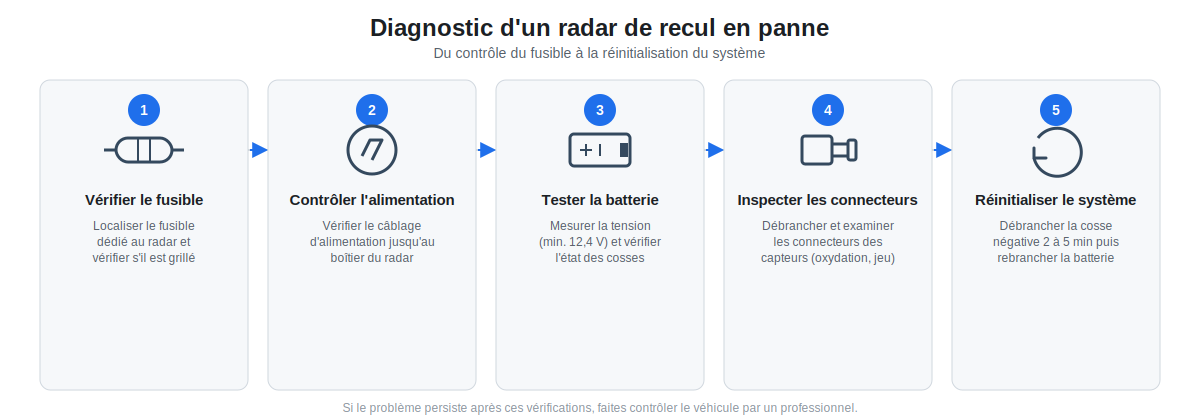 étapes de diagnostic d'un radar de recul en panne, de la vérification du fusible au test batterie jusqu'au contrôle des connecteurs